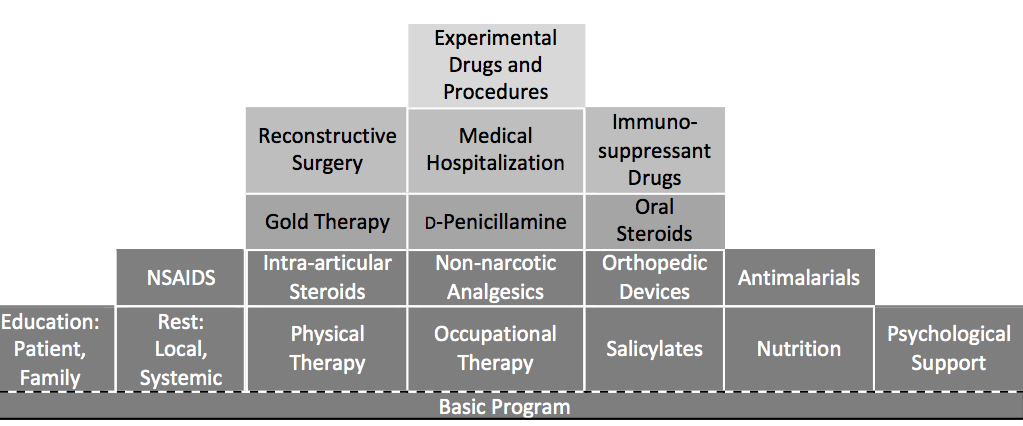 A pyramidal approach to the treatment of RA (Ref5)